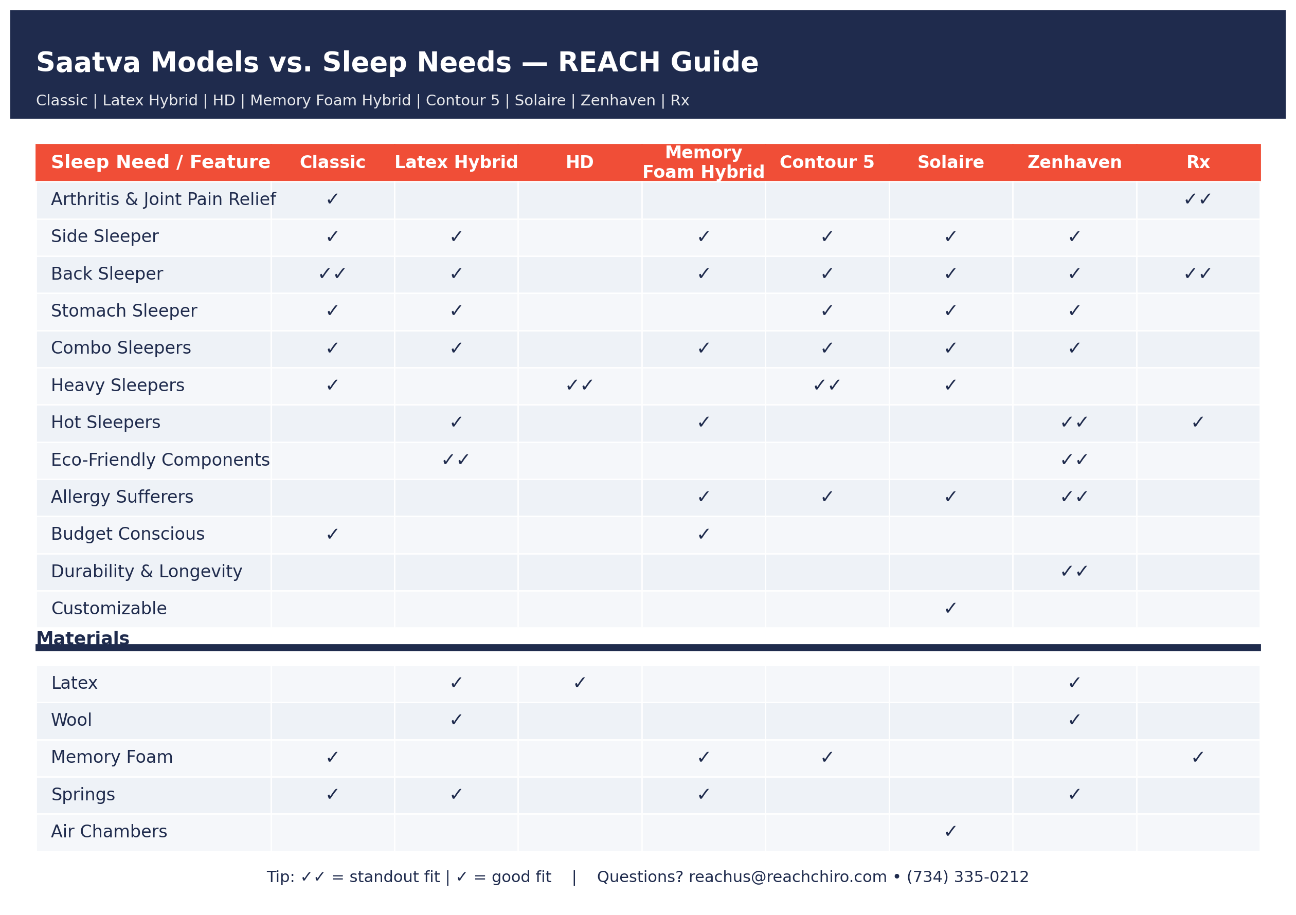 Comparison chart of Saatva Mattresses
